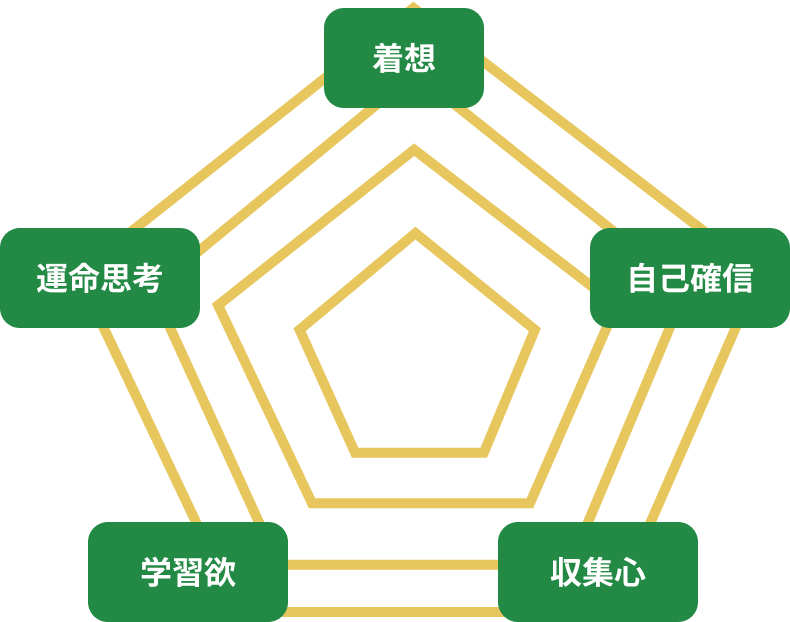 ストレングスファインダーの図